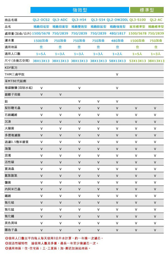 everpure 惠浦濾淨水器比較