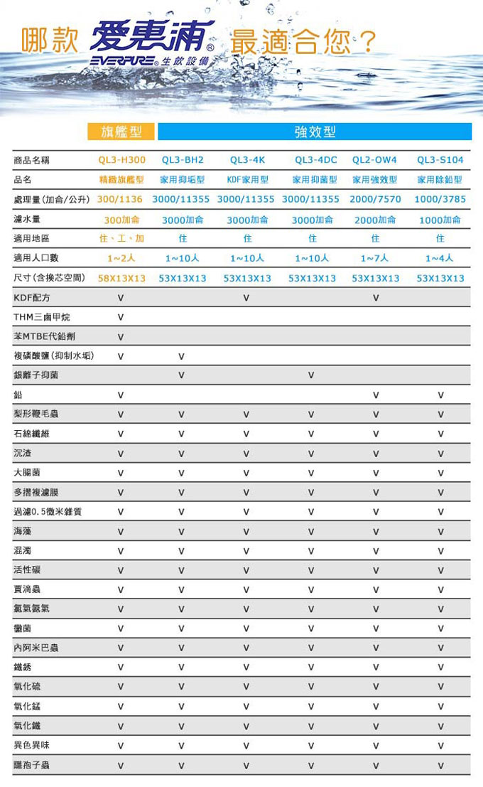 everpure愛惠浦淨水器比較