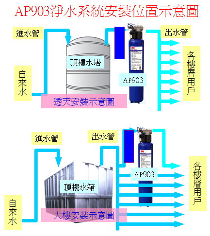 ap903淨水系統安裝位置示意圖