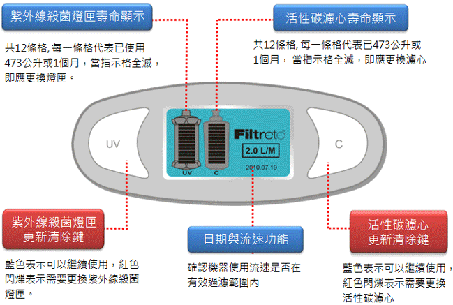 uva3000濾心壽命顯示 