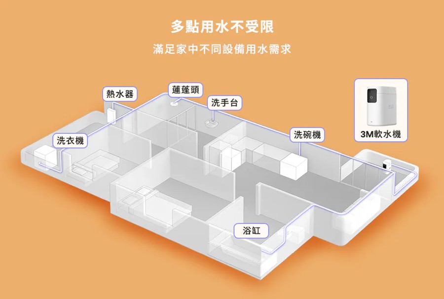 3m全戶式軟水系統