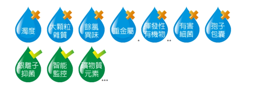 SD390 淨水系統產品規格