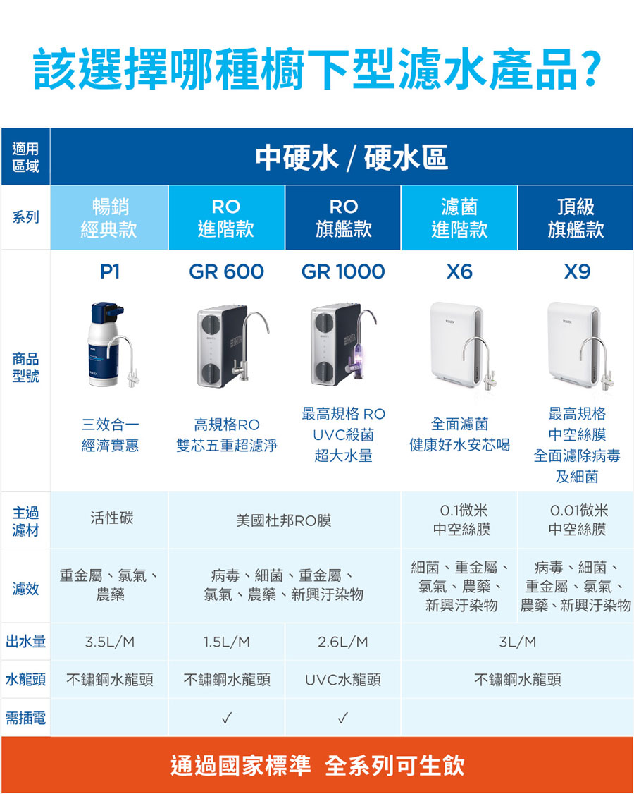 brita廚下型淨水器