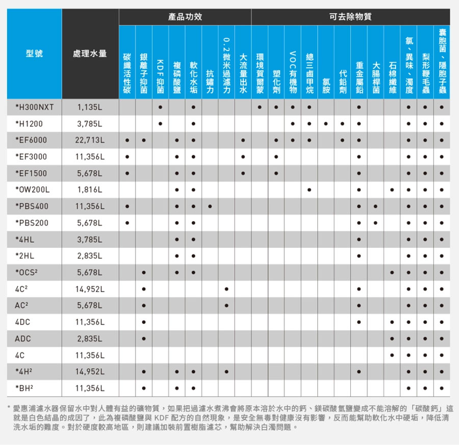 everpure愛惠浦淨水器比較