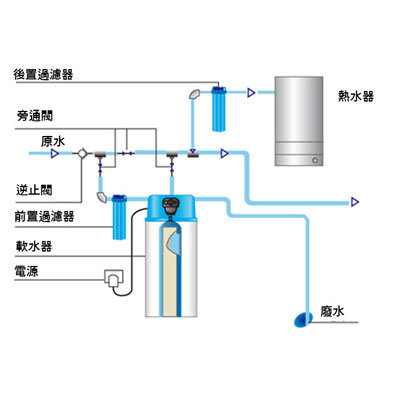 全戶式軟水系統