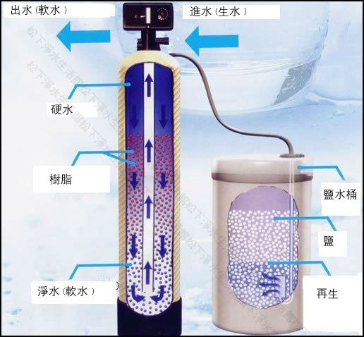 全戶式軟水系統