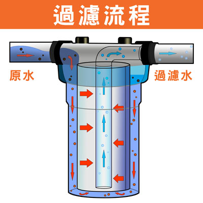 營業用大流量淨水器