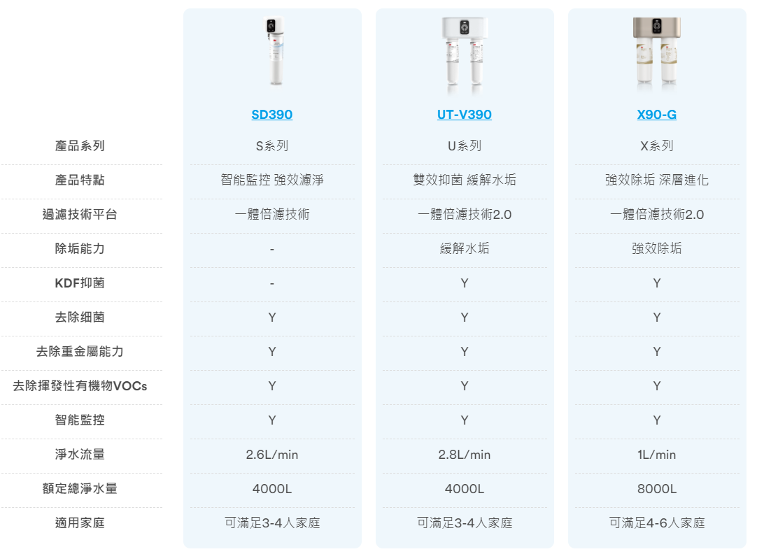 3M X90-G 3M廚下型淨水器